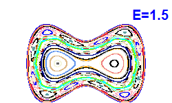 Poincar� section A=0, E=1.5